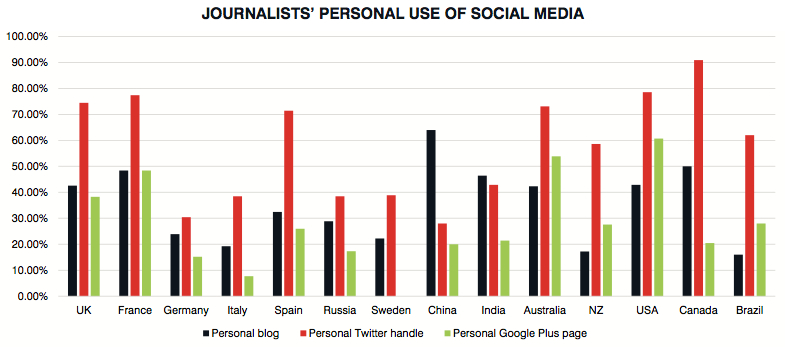 Oriella PR Network Journalisten en hun sociale media gebruik landen