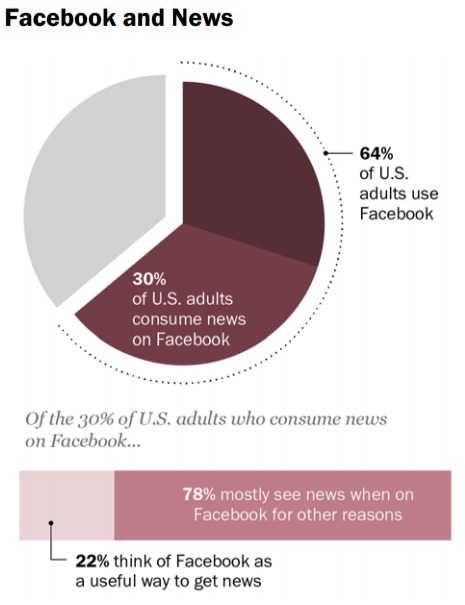  Facebook en nieuwsconumptie: algemeen overzicht