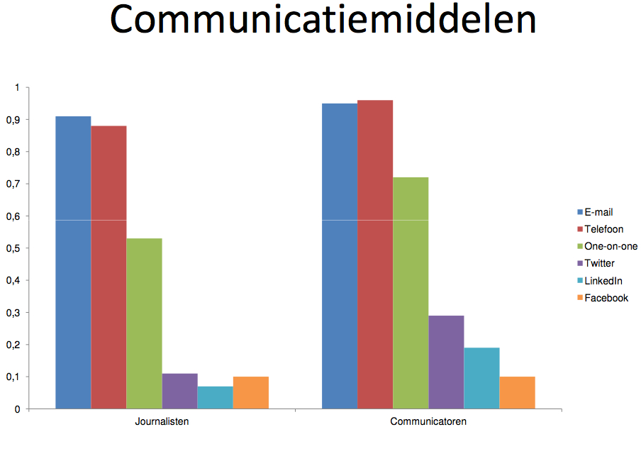 Onderzoek naar de relatie tussen journalisten en communicatiemensen Communicatiemiddelen