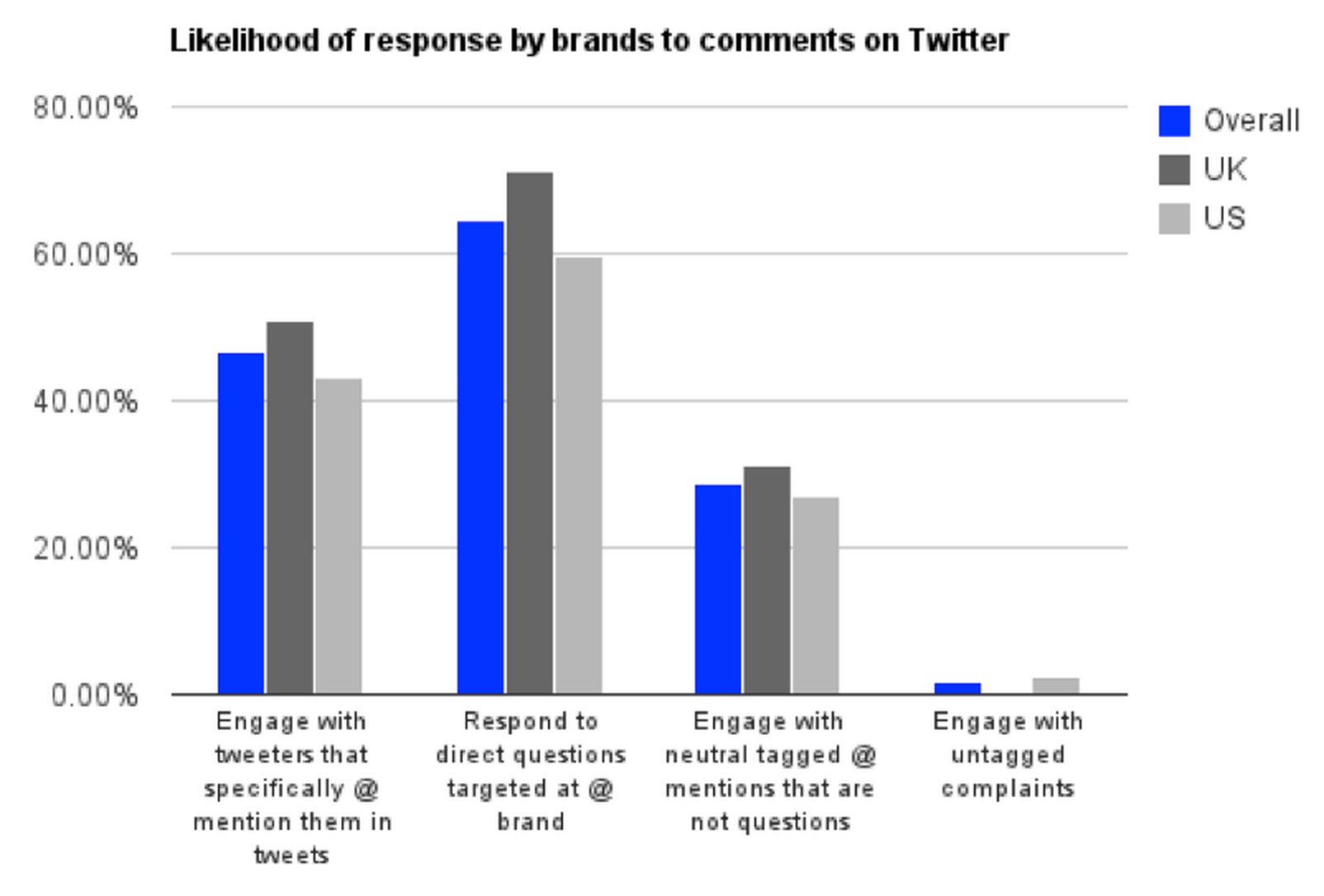 Likelihood-of-response-by-brands-to-comments-on-twitter_png__938×580_