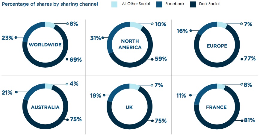 Percentage van shares volgens sharing media